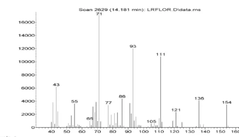 Figure S38. Mass spectra of terpinen-4-ol in Lippia lacunosa and Lippia rotundifolia essential oils.