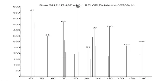 Figure S44. Mass spectra of not identified compound (IR=1256) in Lippia lacunosa and Lippia rotundifolia essential oils.