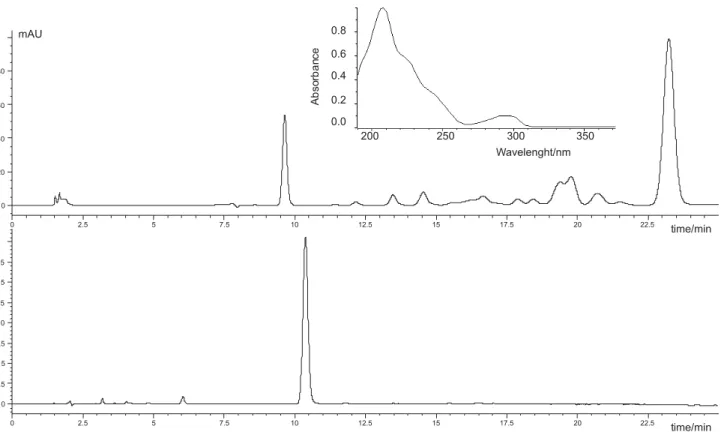 Figure 1. Chromatograms obtained for sample extracts using different conditions. Top: Detection wavelength, 208 nm; mobile phase composition,  CH 3 CN:H 2 O (70:30) (v/v)