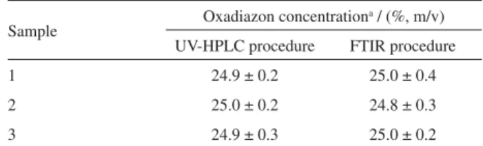 Table 3. Determination of oxadiazon in actual samples by both, HPLC  and the FTIR alternative procedure