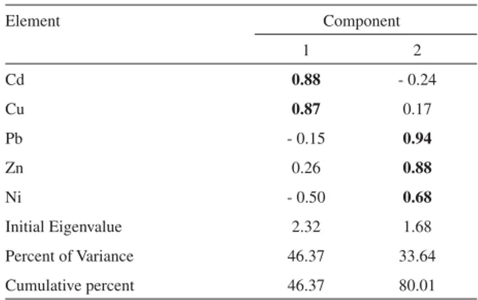 Table 4. Correlation coefficients between vehicle numbers and metal  concentrations