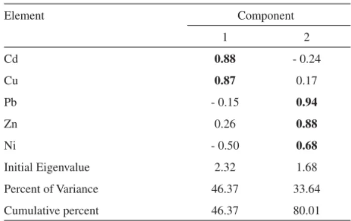 Table 4. Correlation coefficients between vehicle numbers and metal  concentrations