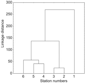 Figure 2. Dendogram resulting from the Ward’s method of hierarchical  cluster analysis for the 6 variables (in 48 samples)