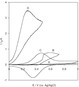 Figure 2. CVs for (A) bare electrode, (B) 3 × 10 -4  mol L -1  AA at bare  electrode, (C) THMCPE, (D) 3 × 10 -4  mol L -1 AA at THMCPE in  0.1 mol L -1  phosphate buffer (pH 3); scan rate: 20 mV s -1 .