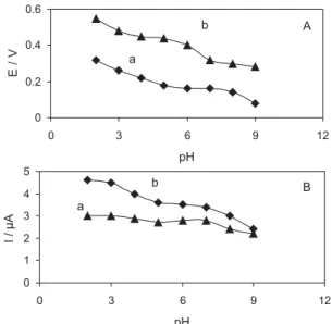 Figure 5 shows the CVs of a mixture of AA and DA  at bare CPE and at THMCPE in 0.1 mol L -1  phosphate  buffer solution (pH 3)