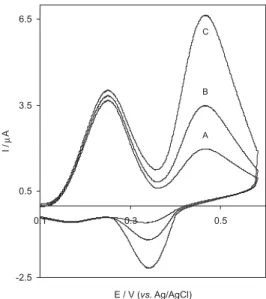 Figure 5. CVs for the oxidation of 6 × 10 -4  mol L -1  AA in presence 3 ×  10 -4  mol L -1  DA at (A) bare electrode and (B) THMCPE in 0.1 mol L -1 phosphate buffer (pH 3); scan rate:20 mV s -1 .