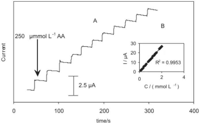 Figure 8. Inset (A) Current signal monitored as a function of time at the  THMCPE for the successive addition of 250  mol L -1  AA to the stirring  0.1 mol L -1  phosphate buffer (pH 3); stirring rate : 350 rpm