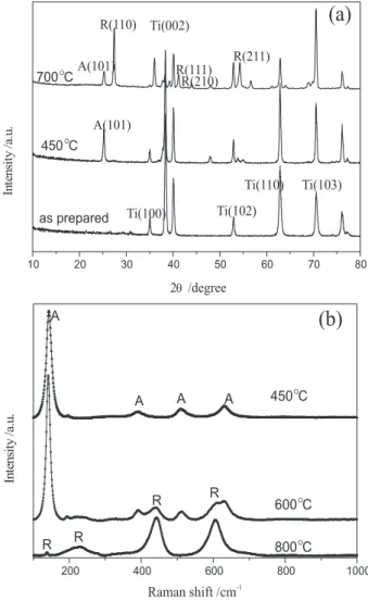 Figure 5. (a) XRD profiles and (b) Raman spectra of TONT arrays after  heating at different temperatures for 2 h in air.