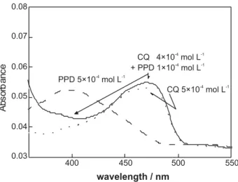 Table 1. Photopolymerization of MMA in the presence of three initiating  systems: polymerization rates (Rp), photon flux and quantum yields ( P )