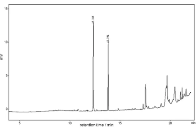 Figure  1. Chromatogram  of  extract  from  virgin  female  of Leucoptera  coffeella  representing  the  retention  times  of  the  sex  pheromone  5,9-dimethylpentadecane (12.315 min; KI 1419/ DB-5) and the internal  standard  5,9-dimethylheptadecane  (13