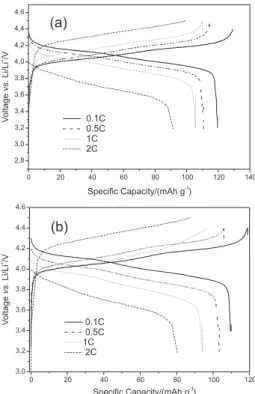 Figure  2. Scanning electron micrographs of the composite cathode of  LiMn 2 O 4  with (a) acetylene black and (b) ox-MWCNT wiring at the same  weight ratio of 5 wt.%.