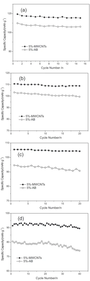 Figure  5.  Plots  of  cycling  performance  of  composite  electrodes  with   ox-MWCNT or acetylene black with the same content (5 wt.%) at different  rates (a) 0.1C, (b) 0.5C, (c) 1C and (d) 2C.