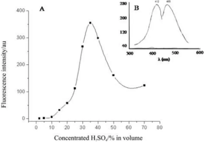 Figure 3. (A) Fluorescence of erythromycin (75 µg mL -1 ) as a function  of the volume of concentrated H 2 SO 4  in the solution