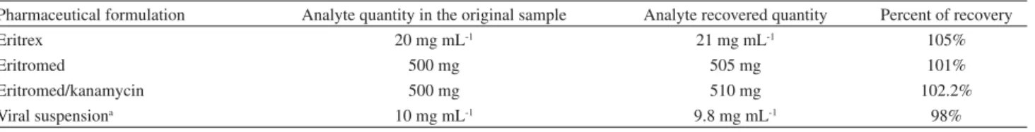 Table 1. Recovery results for erythromycin (n = 3)