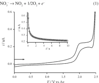 Figure 2. Cyclic voltammetry for the oxidation of a saturated solution of          KNO 3 in [C 2 mim][NTf 2 ] on a Pt microelectrode (diameter 10  M m) at a  scan rate of 100 mV s -1 