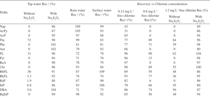Table 6. Recovery of PAHs by SPME-GC-FID in raw and treated water and with different chlorine concentrations