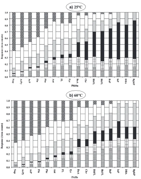 Figure 2. Comparison of response of SPME-GC-FID analysis with different fibres coatings at 25 ºC (a) and 60 ºC (b).