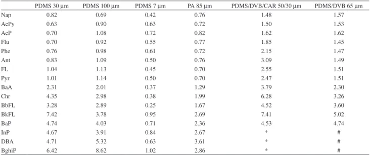 Table 1. The increment of response of the 16 PAHs when increasing the extraction temperature from 25 to 60 ºC