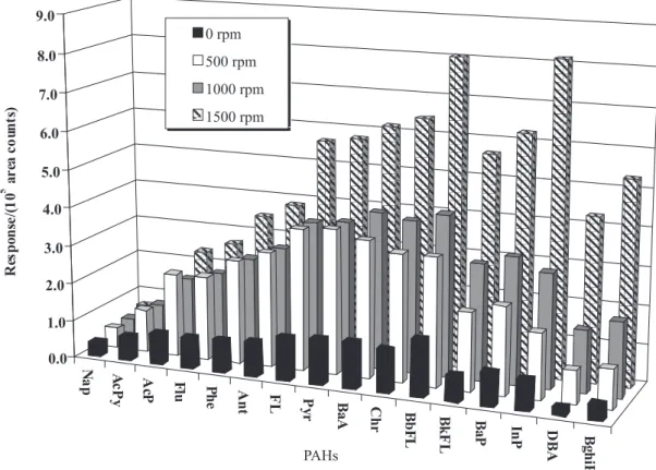 Figure 4. Comparison of extraction of PAHs between static and stirred samples at different speeds by SPME at 60 ºC during 30 min with a 30 µm PDMS fibre.