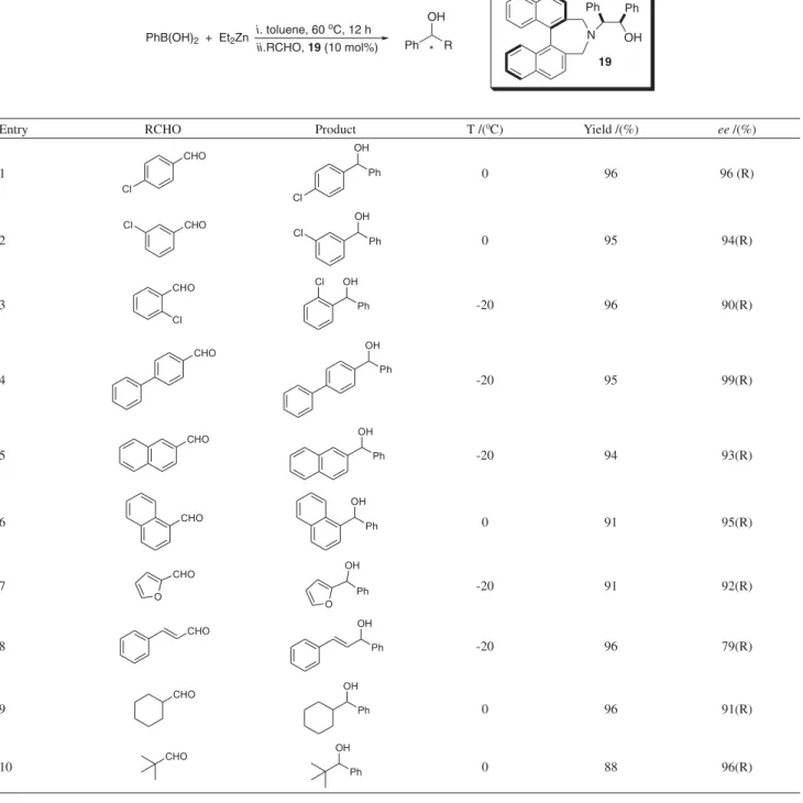 Table 1. Asymmetric aryl transfer reaction, employing binaphtol ligand 19