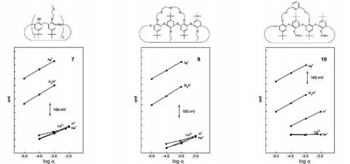 Figure 1. Potentiometric response behavior of membranes containing a range of potential silver ion-selective ionophores