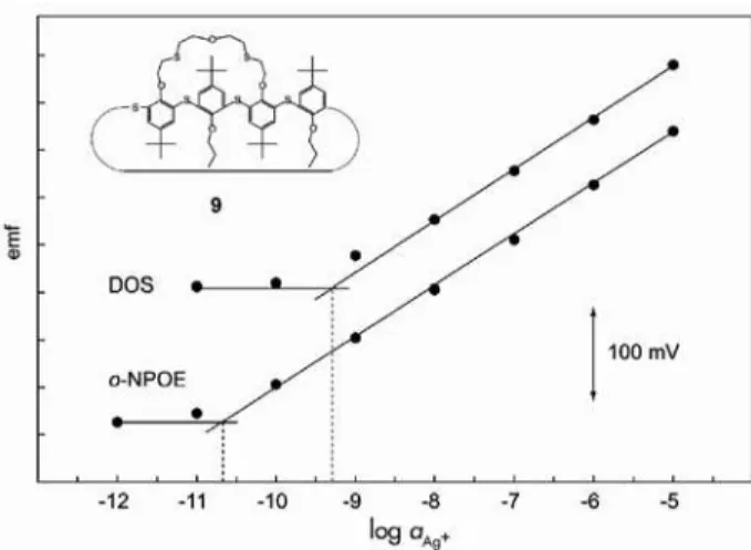 Figure 2. Optimized polymeric membrane for the detection of silver  at trace levels (see also Figure 1), achieving a detection limit of  3 × 10 -11  mol L -1  Ag +  in unbuffered samples (figure adapted from the  reference 21)