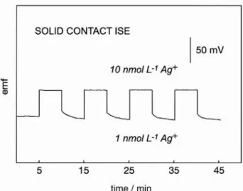 Figure 3. Potential reproducibility of solid contact silver ion-selective  microelectrode in contact with 1 nmol L -1  to 10 nmol L -1  sample solutions  (figure adapted from the reference 40).