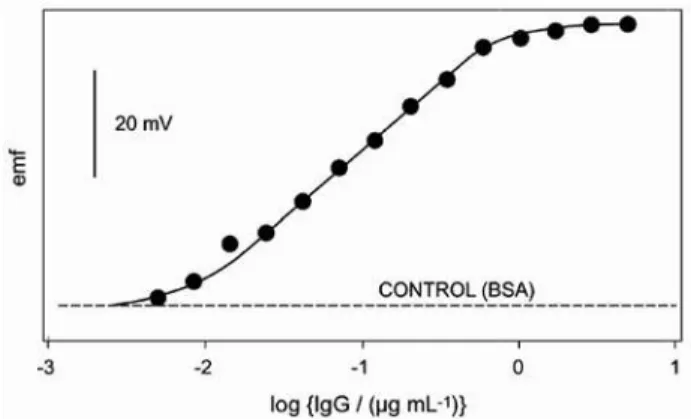 Figure 4. Calibration curve for the determination of IgG using  potentiometric microsensors via CdSe quantum dot labels in 150 µL  sample volumes in a sandwich immunoassay format (figure adapted from  the reference 47)