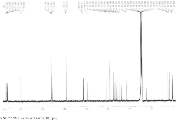 Figure S10.  13 C NMR spectrum of 4 (CD 3 OD, ppm).
