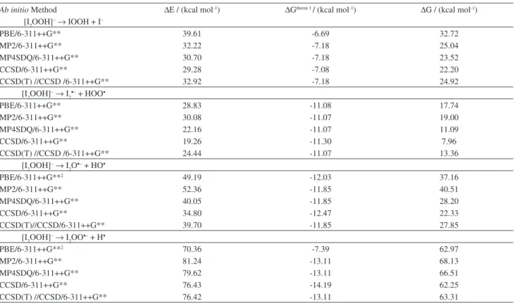 Table 1. Free energies for the formation of I 2 OOH –  (from IOOH and I - ) and its main dissociation channels calculated at different levels of theory 1