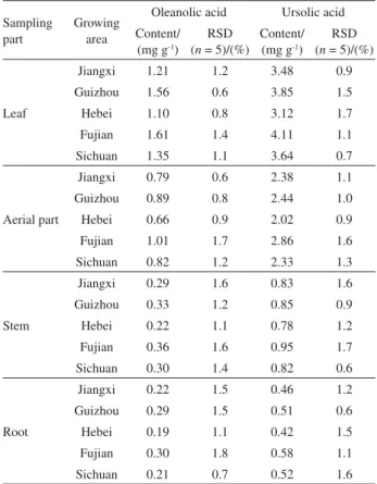 Table 1. Intra-and inter-day precision for determination of OA and UA