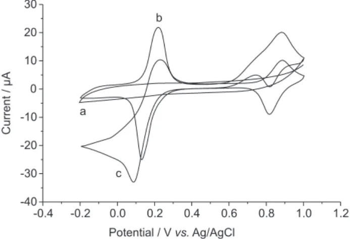 Figure  2  presents  results  on  the  comparison  of  the  electrochemical behavior of PB modified electrodes prepared  in the absence (PB) and presence (PB-CTAB) of CTAB in  the working solution during film preparation as an attempt  to corroborate the p