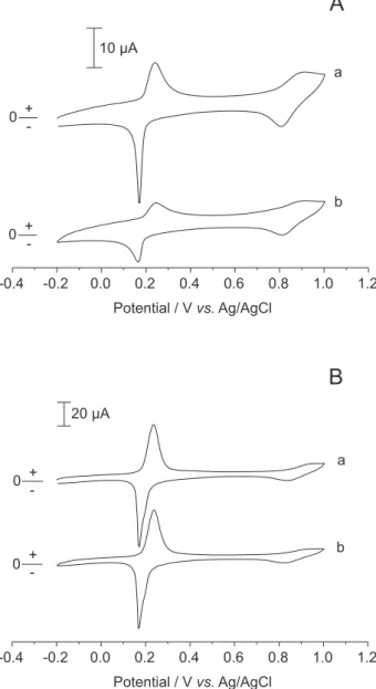 Figure 3. Dependence of the FIA response on the pH for injections of  0.28 mmol L -1  lactate