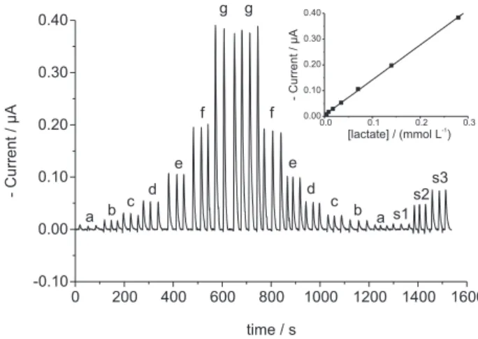 Table 1. Lactate content in different samples