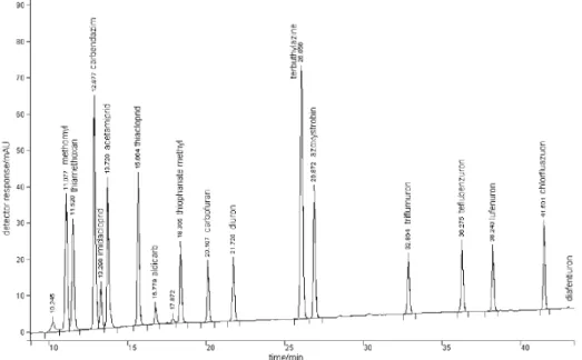Figure 2. HPLC/DAD chromatogram of a standard mixture of the pesticides at 10.0 µg mL -1 