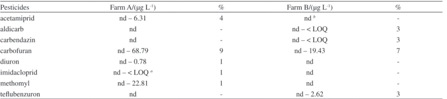Table 3. Range of concentration (µg L -1 ) and detection frequency (%) of the pesticides in water samples