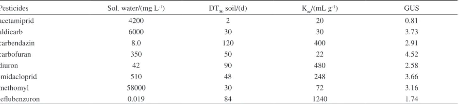Table 4. Physicochemical properties and GUS index of the pesticides detected in the water samples
