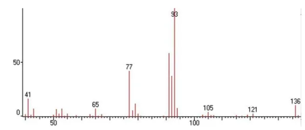 Figure S9. Mass spectrum of o-cymene.