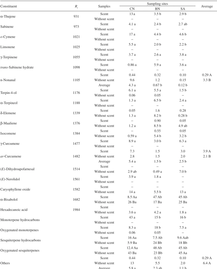 Table 1. Percentages a  of main essential oil constituents from L. ericoides samples with and without scent collected from three sampling sites in the Brazil- Brazil-ian Cerrado
