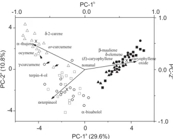 Figure 2. Scatterplot from PCA of L. ericoides samples collected from  BN (circle symbols), SA (square symbols), and CN (triangle symbols) to  whose cluster it belongs: I (unshaded symbols) with scent samples showing  geographically different subclusters I