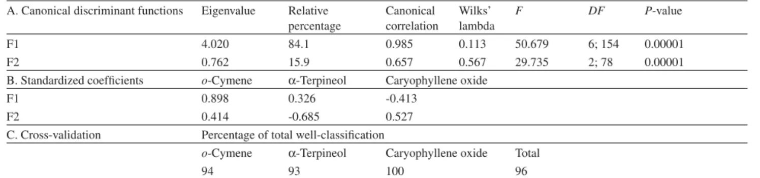 Table 2. Canonical discriminant analysis summary of L. ericoides