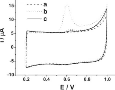 Figure 2. EIS of different electrodes. Solution composition: 0.1 mol L -1 pH 7.0 PBS plus 5 × 10 -3  mol L -1  Fe(CN) 6 3-/4-  and 1 × 10 -3  mol L -1  KCl; 