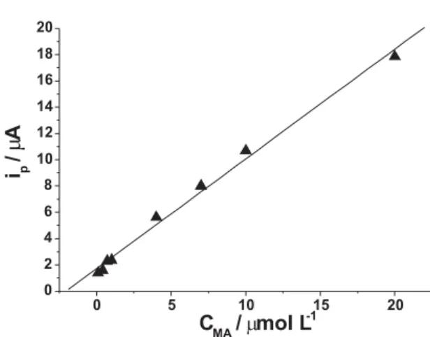 Table 1. Determination results of MA in MA capsule No. Sample/ (mol L -1 ) Added/(mol L -1 ) Found/(mol L-1 ) Recovery/(%) 1 1.0×10 -6 2.0×10 -6 3.12×10 -6 106 2 2.0×10 -6 3.0×10 -6 5.25×10 -6 108 3 3.0×10 -6 4.0×10 -6 6.93×10 -6 98.3