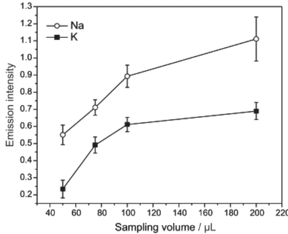 Figure 1. Emission intensities signals for Na and K employing different  sampling volumes