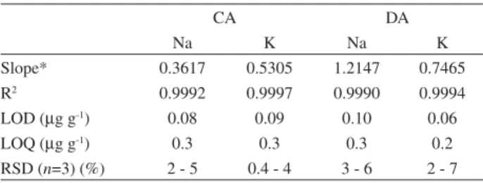 Table 1. Figures of merit for the determination of Na and K in biodiesel  by FAES with discrete aspiration introduction (DA) or with continuous  aspiration (CA) CA DA Na K Na K Slope* 0.3617 0.5305 1.2147 0.7465 R 2 0.9992 0.9997 0.9990 0.9994 LOD ( g g -1