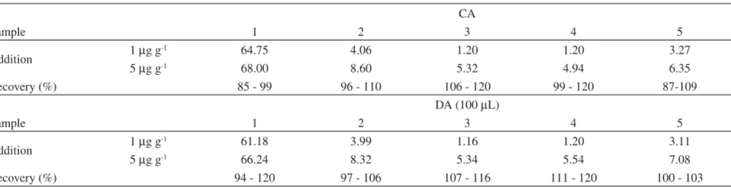 Table 4. Measured concentrations of K ( g g -1 , n=3) in the biodiesel samples, after adding 1 and 5  g g -1 , by FAES with discrete aspiration introduction  (DA) or with continuous aspiration (CA) and the recovery ranges