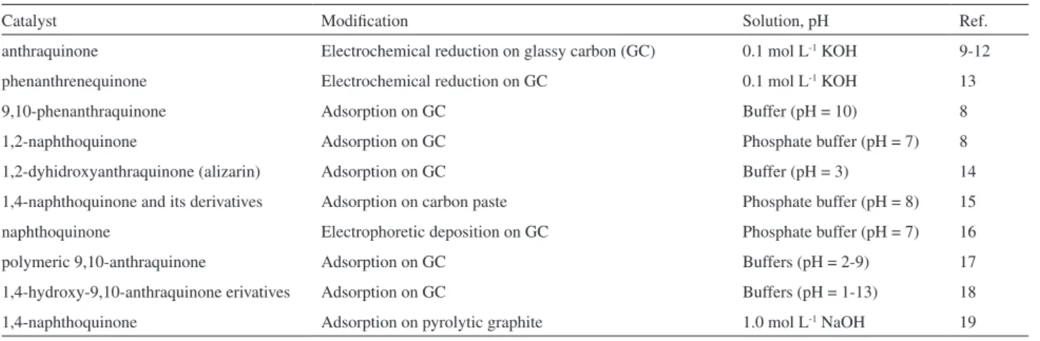 Table 1. Quinone-modified electrodes used in oxygen reduction reactions