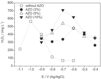 Figure  7.  H 2 O 2   production  after  1  hour  of  electrolysis  with AZO,  as  function of applied potential