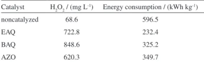 Table 3. Comparison of energy consumption (EC) of each GDE studied  for H 2 O 2  production at −0.6 V vs