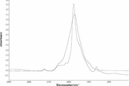 Figure 1. Mid IR spectrum of [Mo(CO) 6 ] in Na 56 Y (a) (broad band) before and (b) (sharper band) after introduction of PMe 3 